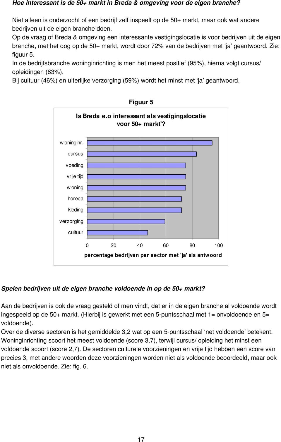 Op de vraag of Breda & omgeving een interessante vestigingslocatie is voor bedrijven uit de eigen branche, met het oog op de 50+ markt, wordt door 72% van de bedrijven met ja geantwoord.