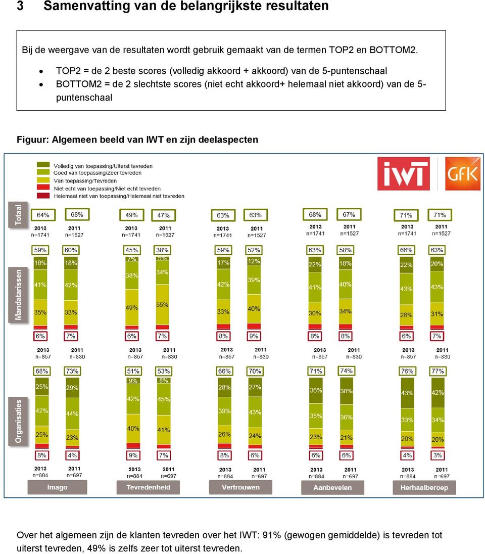 TOP2 = de 2 beste scores (volledig akkoord + akkoord) van de 5-puntenschaal BOTTOM2 = de 2 slechtste scores (niet echt akkoord+