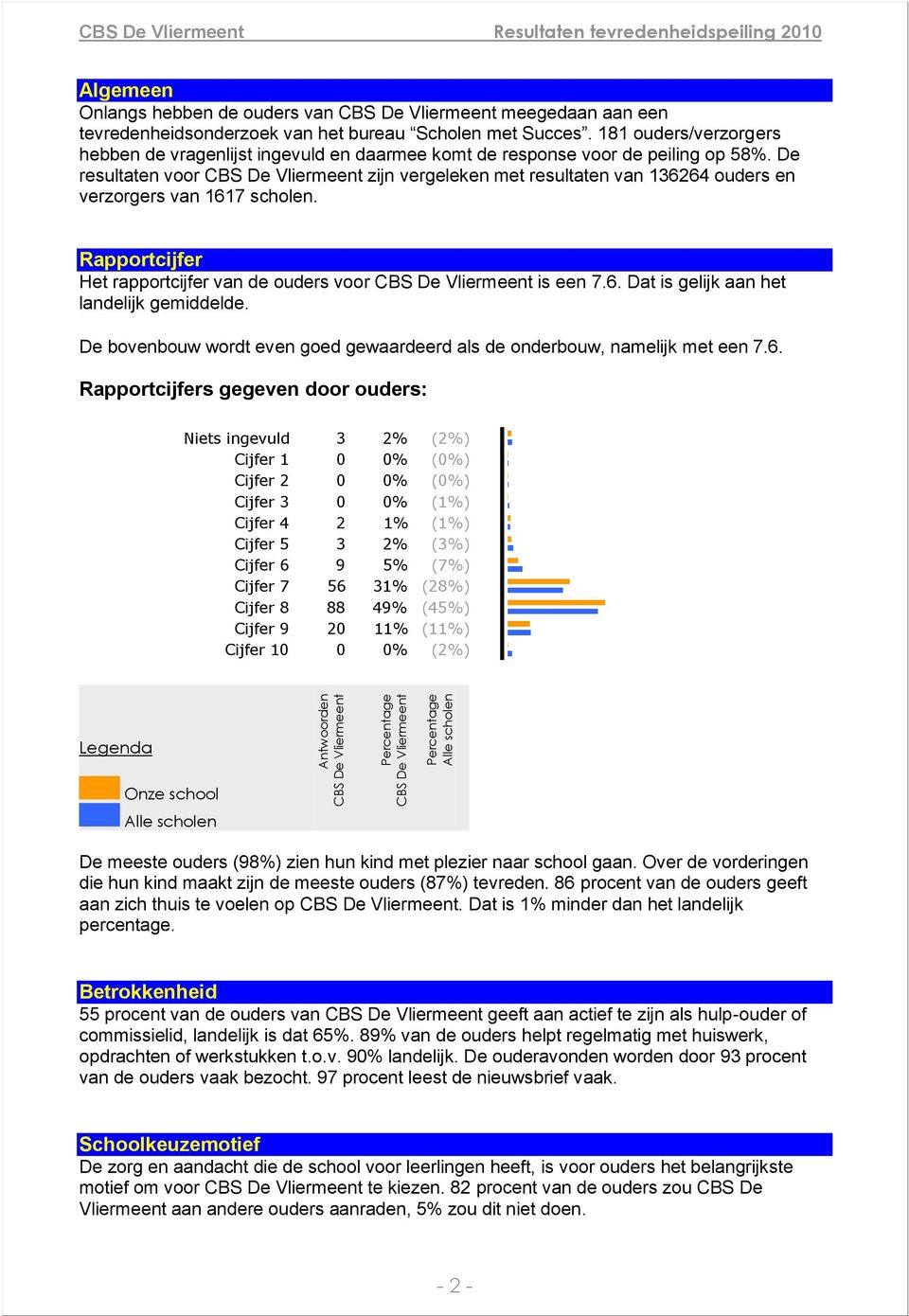 De resultaten voor zijn vergeleken met resultaten van 136264 ouders en verzorgers van 1617 scholen. Rapportcijfer Het rapportcijfer van de ouders voor is een 7.6. Dat is gelijk aan het landelijk gemiddelde.