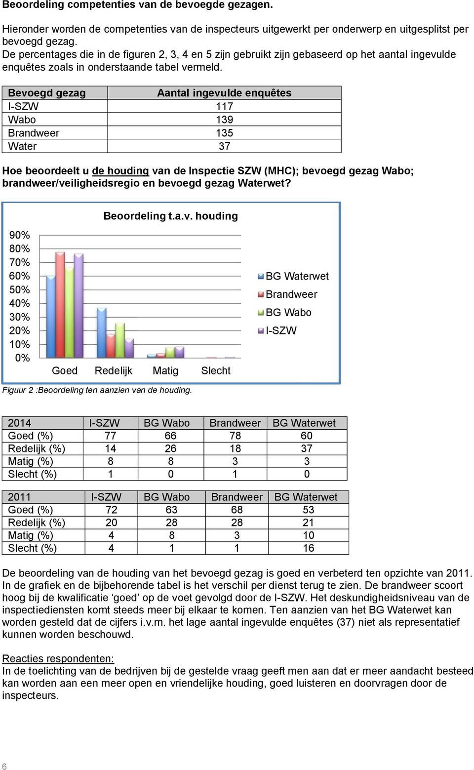 Bevoegd gezag Aantal ingevulde enquêtes I-SZW 117 Wabo 139 Brandweer 135 Water 37 Hoe beoordeelt u de houding van de Inspectie SZW (MHC); bevoegd gezag Wabo; brandweer/veiligheidsregio en bevoegd