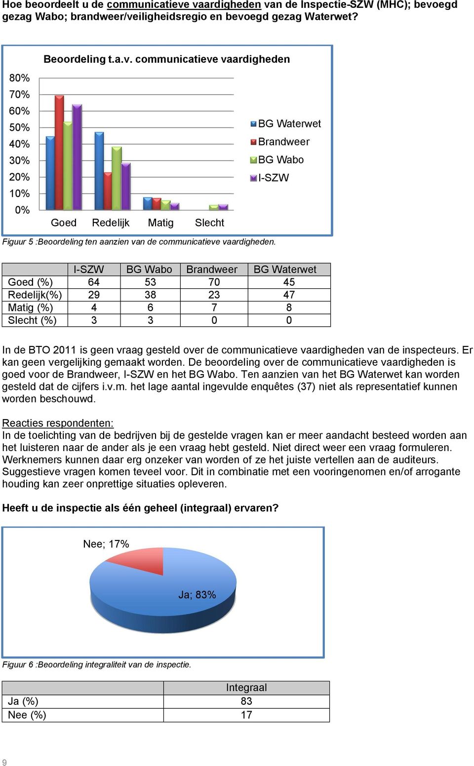 I-SZW BG Wabo Brandweer BG Waterwet Goed (%) 64 53 70 45 Redelijk(%) 29 38 23 47 Matig (%) 4 6 7 8 Slecht (%) 3 3 0 0 In de BTO 2011 is geen vraag gesteld over de communicatieve vaardigheden van de