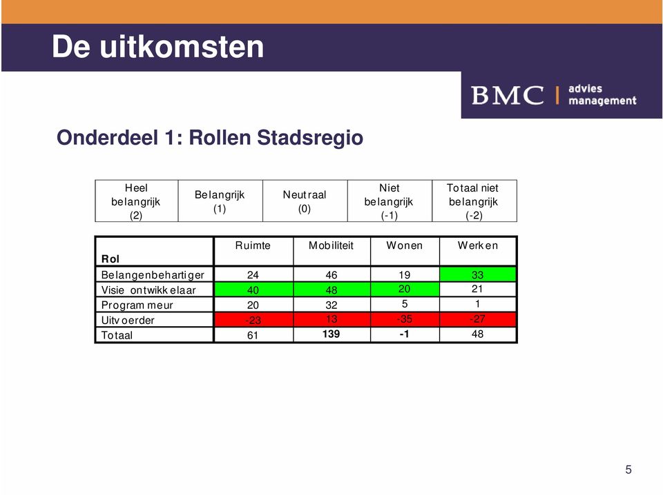 Mobiliteit Wonen Werk en Be langenbeharti ger 24 46 19 33 Visie ontwikk elaar