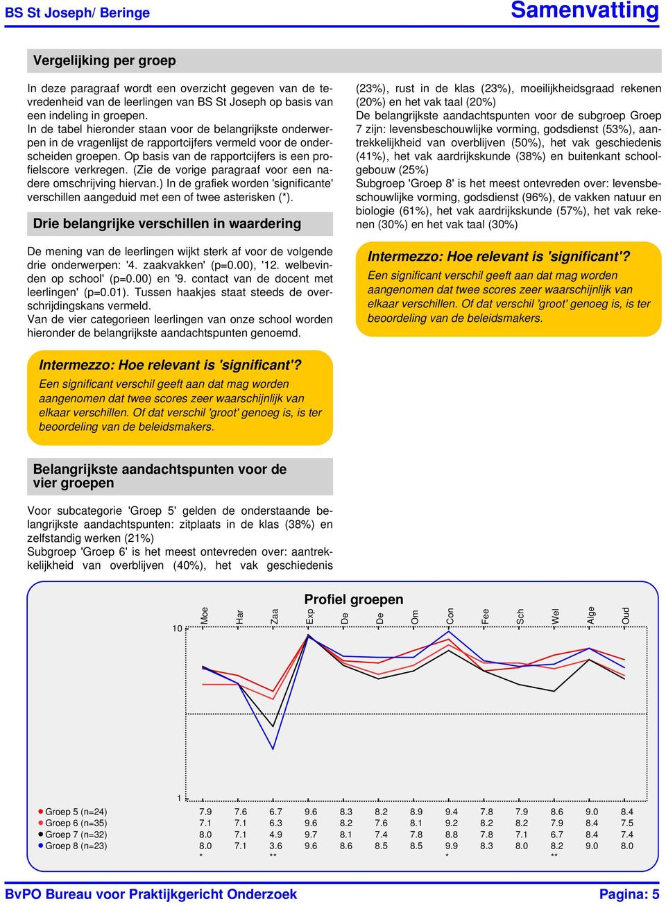 (Zie de vorige paragraaf voor een nadere omschrijving hiervan.) In de grafiek worden 'significante' verschillen aangeduid met een of twee asterisken (*).