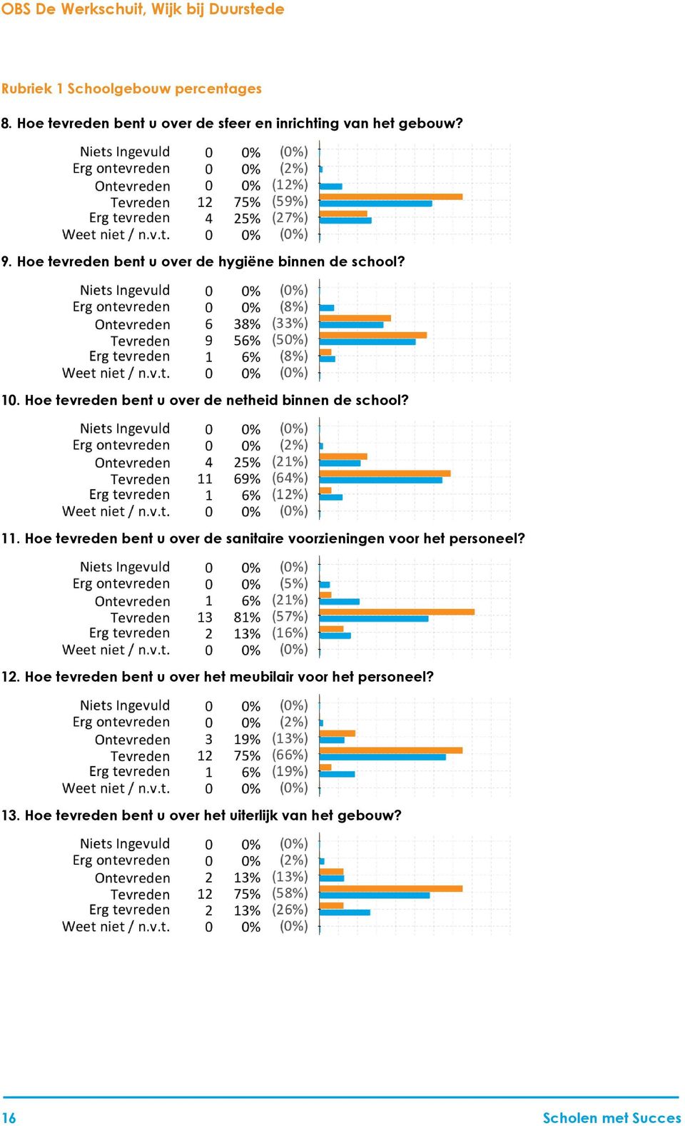 Hoe tevreden bent u over de hygiëne binnen de school? 10. Hoe tevreden bent u over de netheid binnen de school? 11.