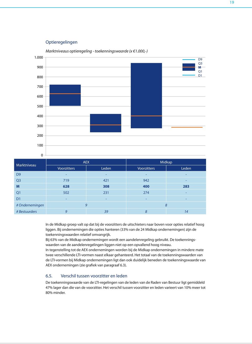 # Bestuurders 9 39 8 14 In de Midkap groep valt op dat bij de voorzitters de uitschieters naar boven voor opties relatief hoog liggen.