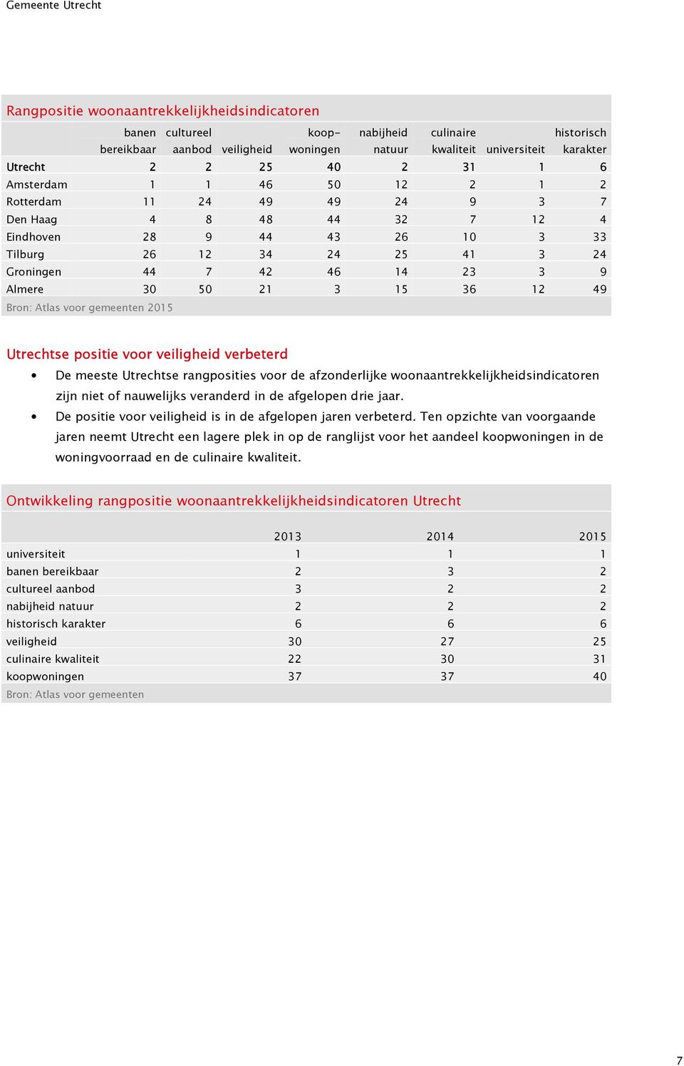 1 49 Utrechtse positie voor veiligheid verbeterd De meeste Utrechtse rangposities voor de afzonderlijke woonaantrekkelijkheidsindicatoren zijn niet of nauwelijks veranderd in de afgelopen drie jaar.