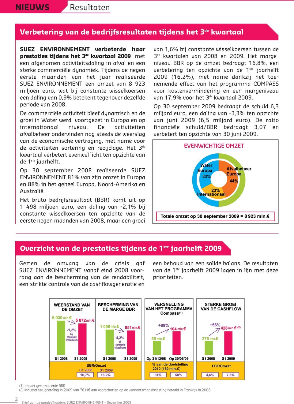 Tijdens de negen eerste maanden van het jaar realiseerde SUEZ ENVIRONNEMENT een omzet van 8 923 miljoen euro, wat bij constante wisselkoersen een daling van 0,9% betekent tegenover dezelfde periode