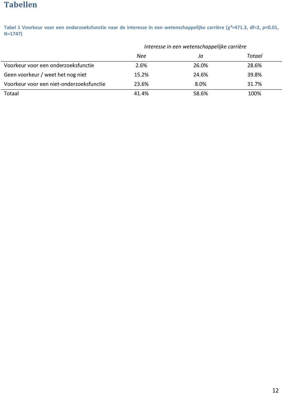 01, N=1747) Interesse in een wetenschappelijke carrière Nee Ja Totaal Voorkeur voor een