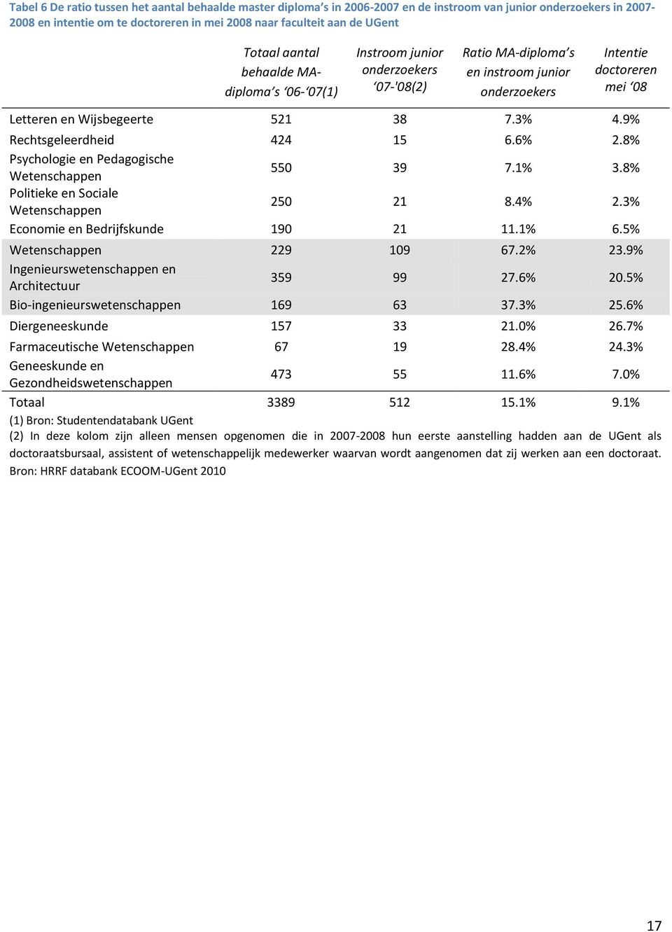 9% Rechtsgeleerdheid 424 15 6.6% 2.8% Psychologie en Pedagogische Wetenschappen 550 39 7.1% 3.8% Politieke en Sociale Wetenschappen 250 21 8.4% 2.3% Economie en Bedrijfskunde 190 21 11.1% 6.