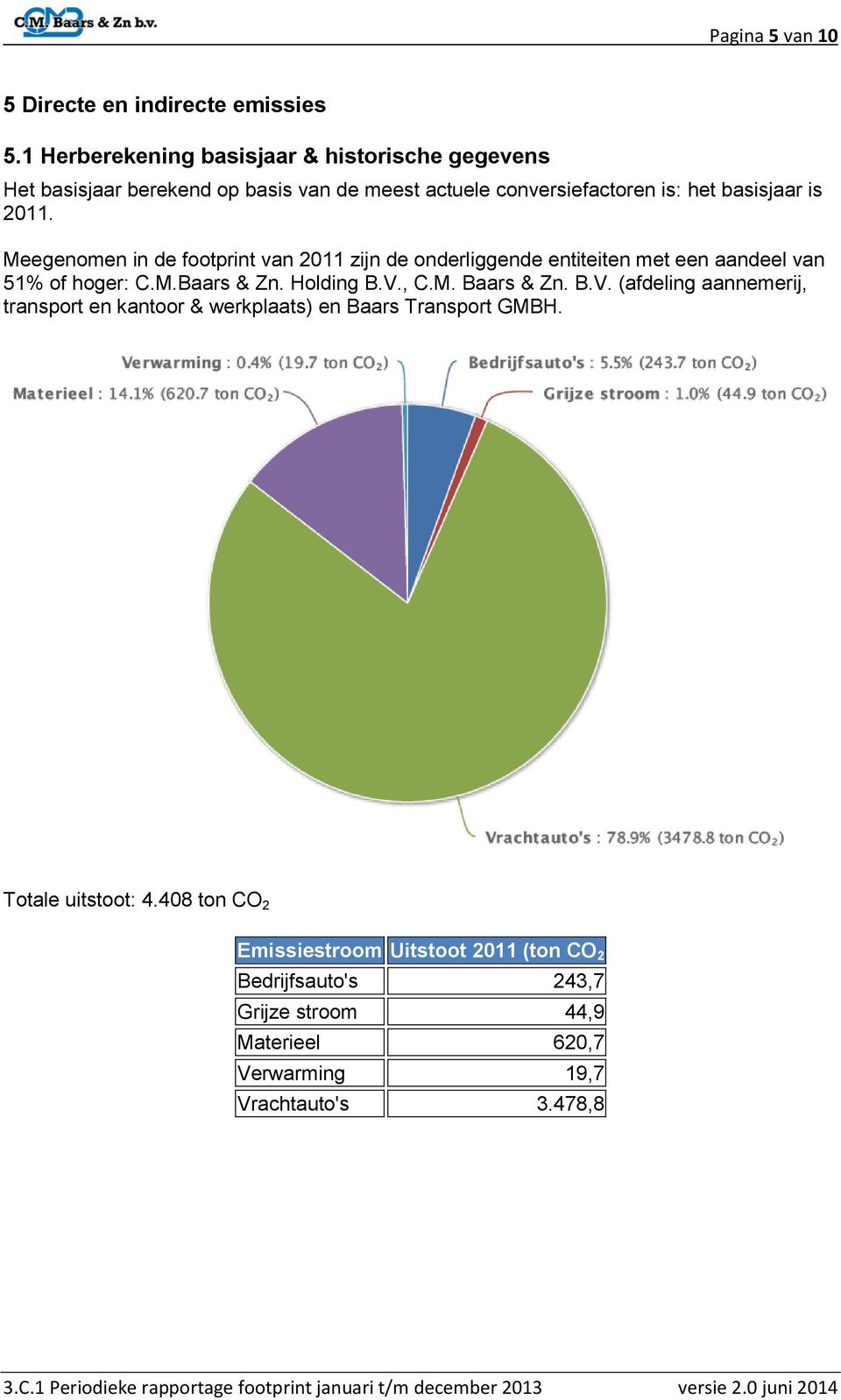 Meegenomen in de footprint van 2011 zijn de onderliggende entiteiten met een aandeel van 51% of hoger: C.M.Baars & Zn. Holding B.V., C.M. Baars & Zn.