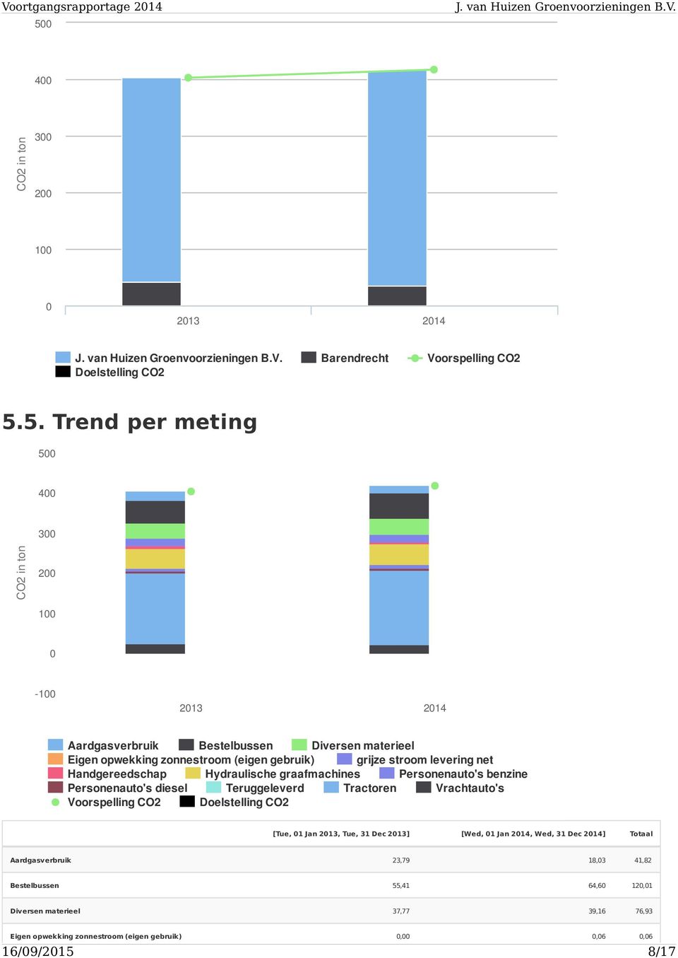 Personenauto's benzine Personenauto's diesel Teruggeleverd Tractoren Vrachtauto's Voorspelling CO2 Doelstelling CO2 [Tue, 01 n 2013, Tue, 31 Dec 2013] [Wed, 01 n 2014, Wed,