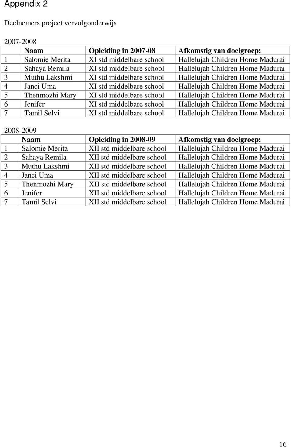 middelbare school Hallelujah Children Home 6 Jenifer XI std middelbare school Hallelujah Children Home 7 Tamil Selvi XI std middelbare school Hallelujah Children Home 2008-2009 Naam Opleiding in