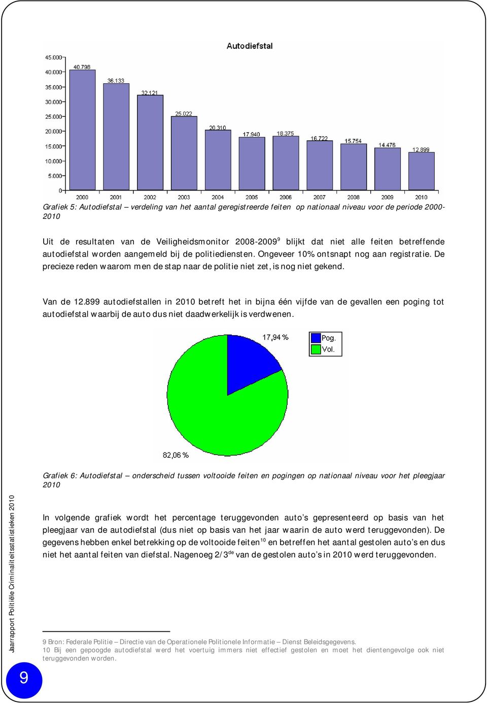 Van de 12.899 autodiefstallen in 2010 betreft het in bijna één vijfde van de gevallen een poging tot autodiefstal waarbij de auto dus niet daadwerkelijk is verdwenen.