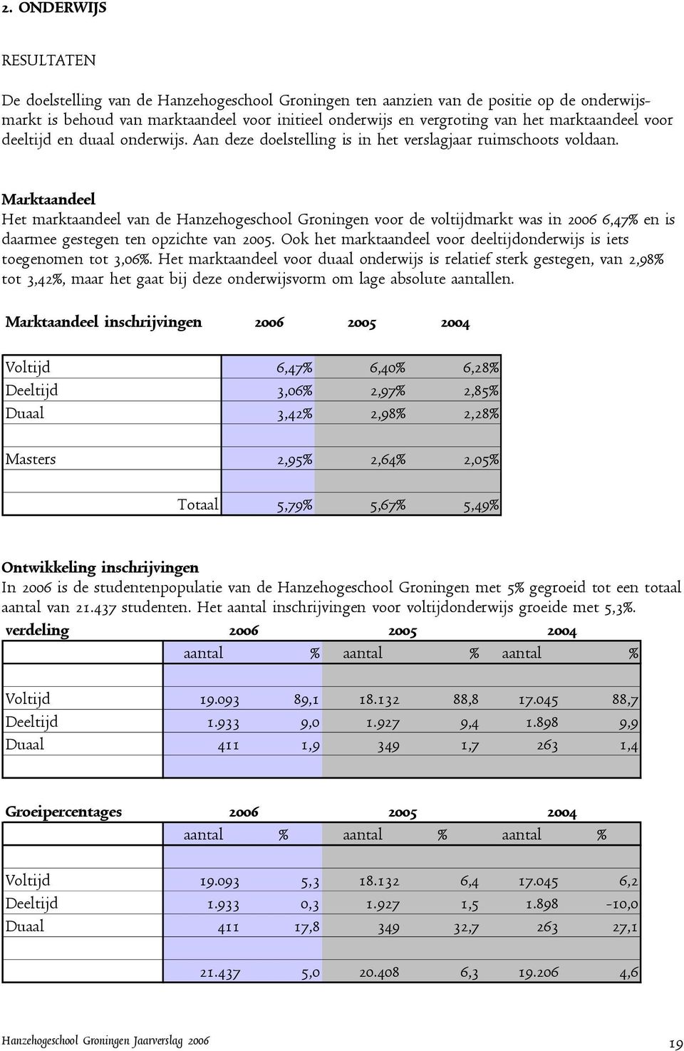 Marktaandeel Het marktaandeel van de Hanzehogeschool Groningen voor de voltijdmarkt was in 2006 6,47% en is daarmee gestegen ten opzichte van 2005.