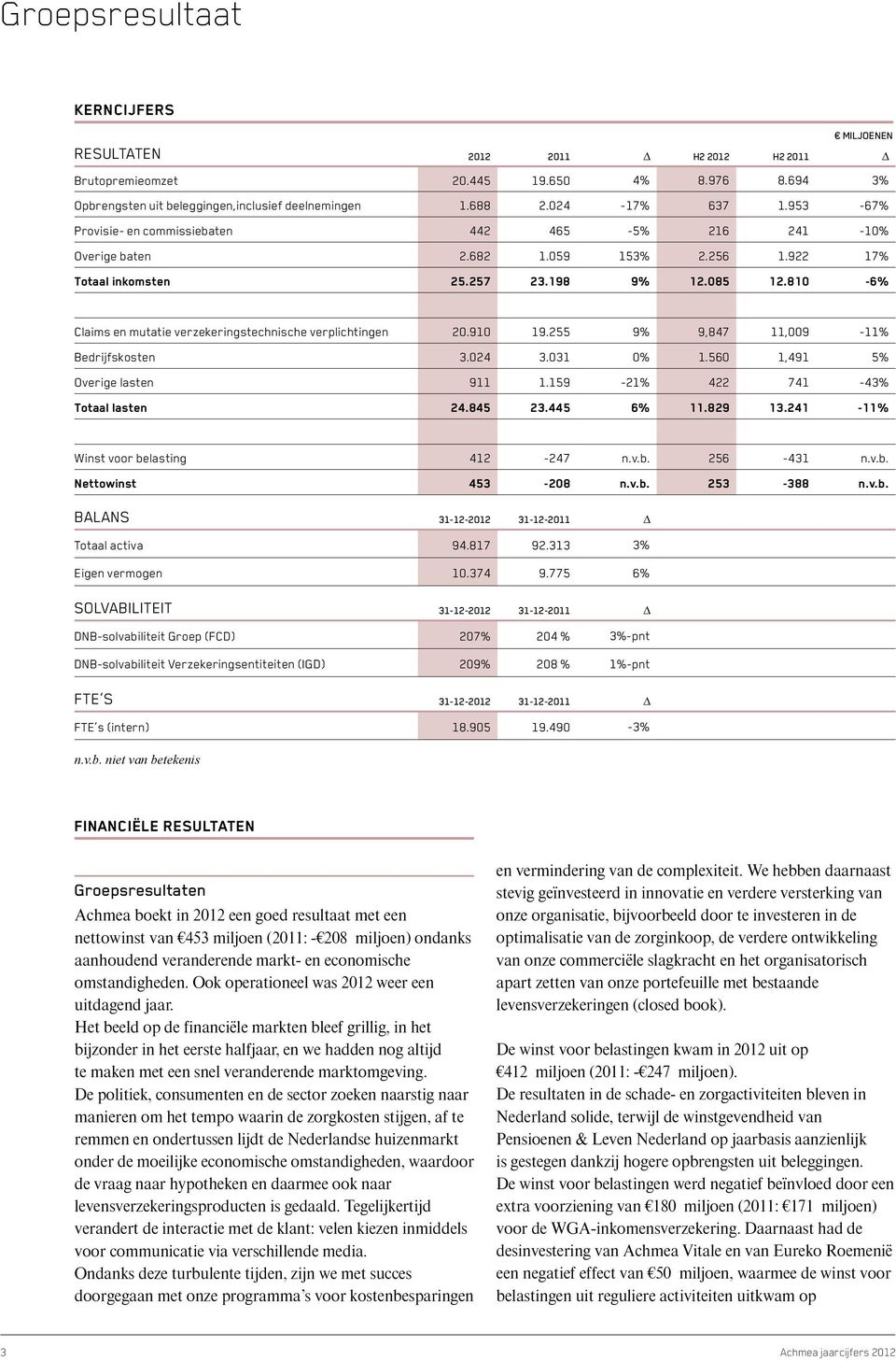 810-6% Claims en mutatie verzekeringstechnische verplichtingen 20.910 19.255 9% 9,847 11,009-11% Bedrijfskosten 3.024 3.031 0% 1.560 1,491 5% Overige lasten 911 1.159-21% 422 741-43% Totaal lasten 24.