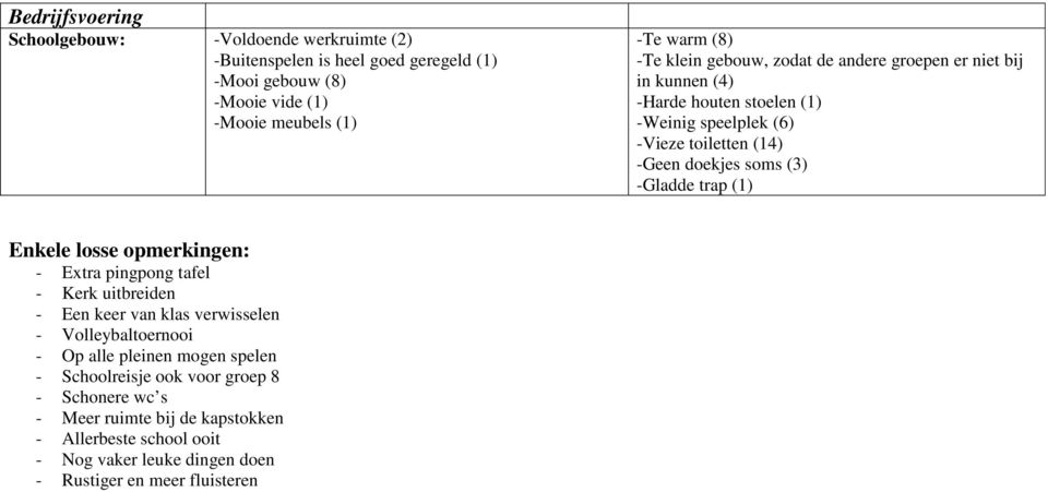 -Gladde trap (1) Enkele losse opmerkingen: - Extra pingpong tafel - Kerk uitbreiden - Een keer van klas verwisselen - Volleybaltoernooi - Op alle pleinen mogen