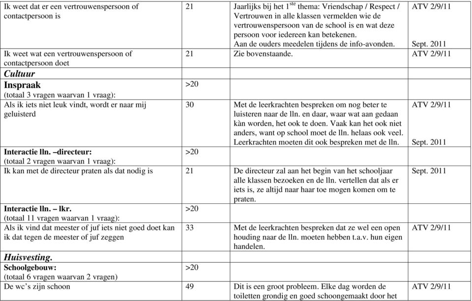 iedereen kan betekenen. Aan de ouders meedelen tijdens de info-avonden. 21 Zie bovenstaande. 30 Met de leerkrachten bespreken om nog beter te luisteren naar de lln.