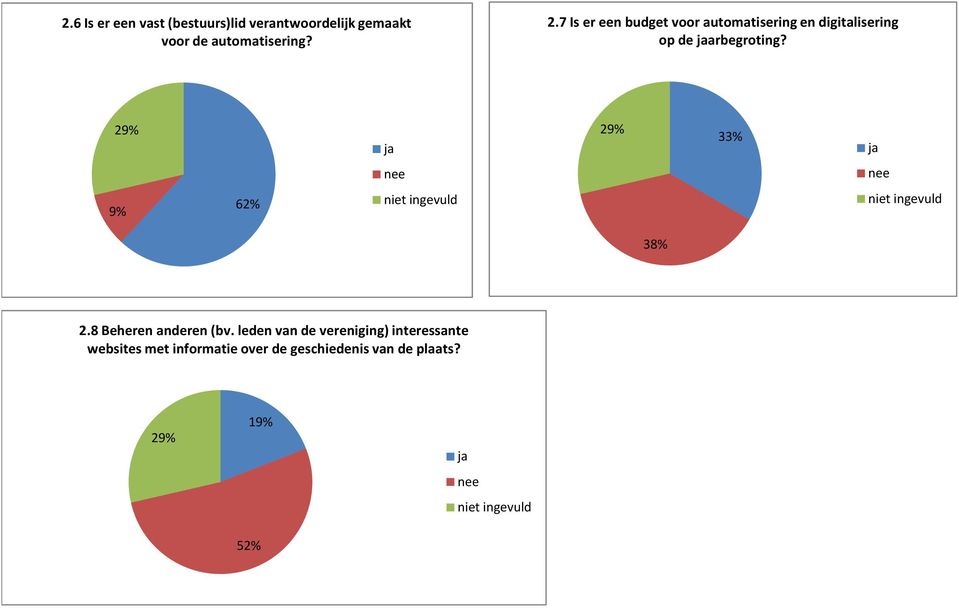 29% 29% 33% 9% 62% 38% 2.8 Beheren anderen (bv.