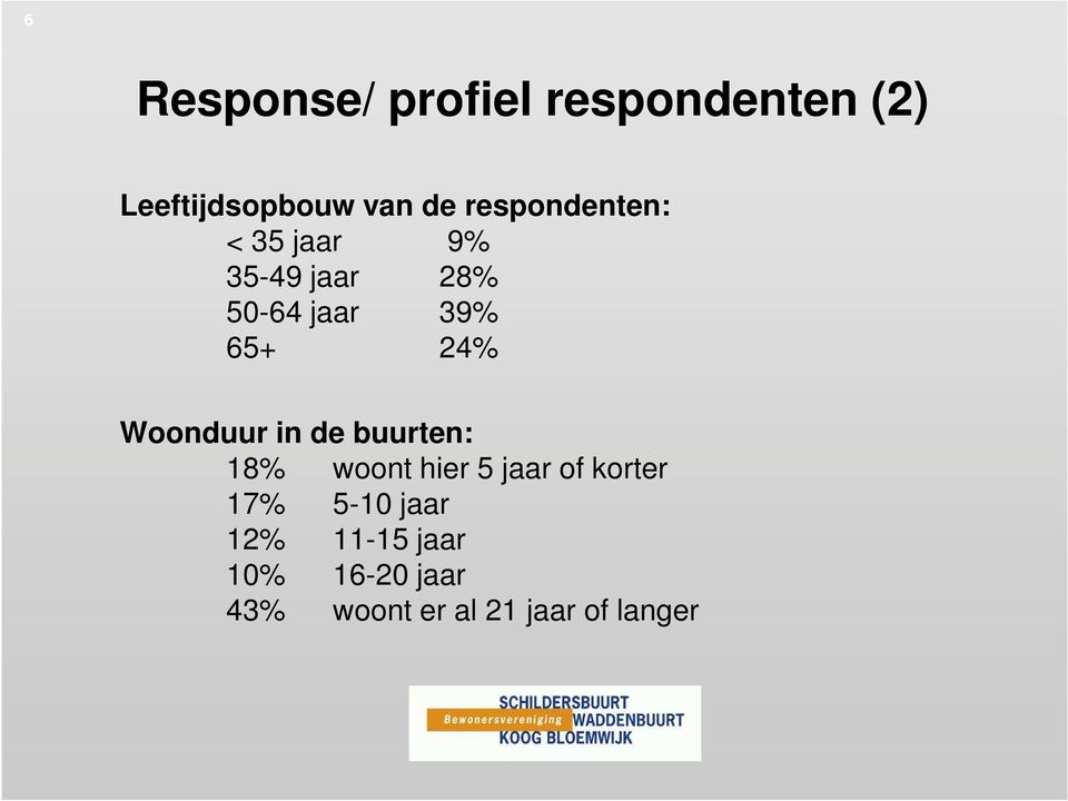 Woonduur in de buurten: 18% woont hier 5 jaar of korter 17% 5-10