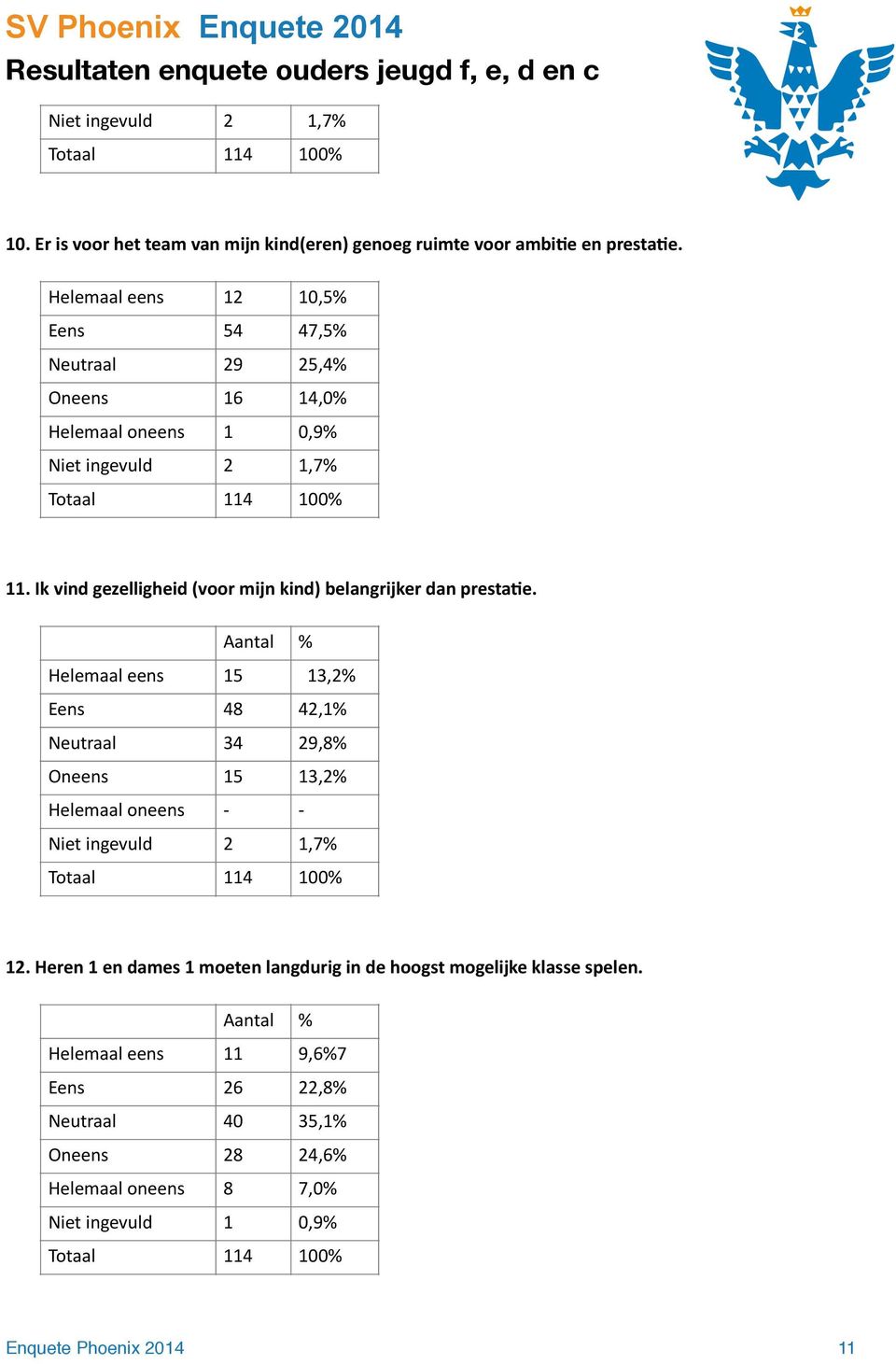 eens 12 10,5% Eens 54 47,5% Neutraal 29 25,4% Oneens 16 14,0% 1 0,9% Niet ingevuld 2 1,7% 11.