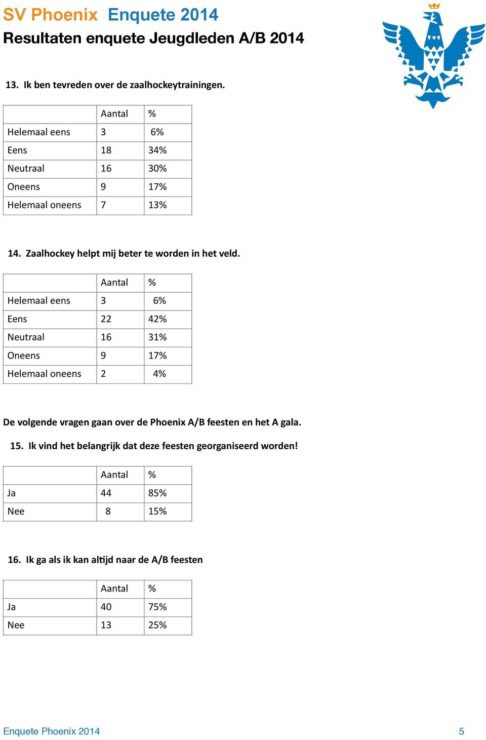 eens 3 6% Eens 22 42% Neutraal 16 31% Oneens 9 17% 2 4% De volgende vragen gaan over de Phoenix A/B feesten en het A gala.