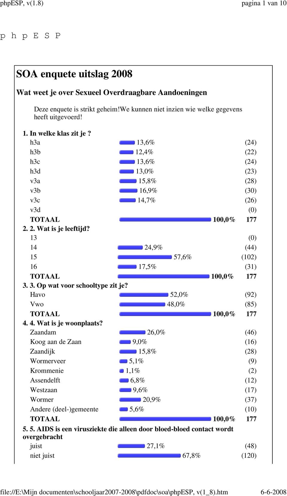 3. Op wat voor schooltype zit je? Havo 52,0% (92) Vwo 48,0% (85) 4. 4. Wat is je woonplaats?