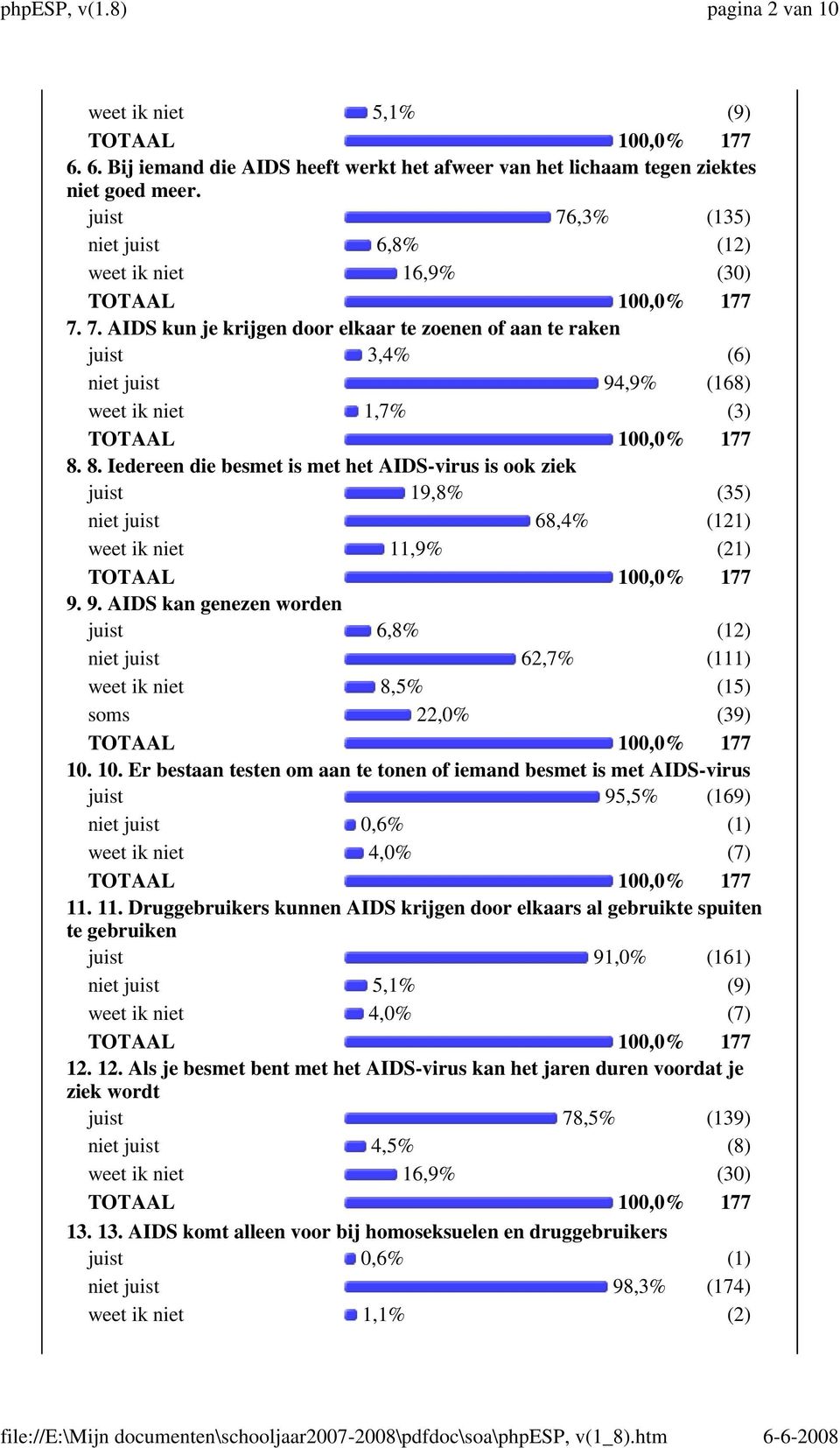 8. Iedereen die besmet is met het AIDS-virus is ook ziek juist 19,8% (35) niet juist 68,4% (121) weet ik niet 11,9% (21) 9.