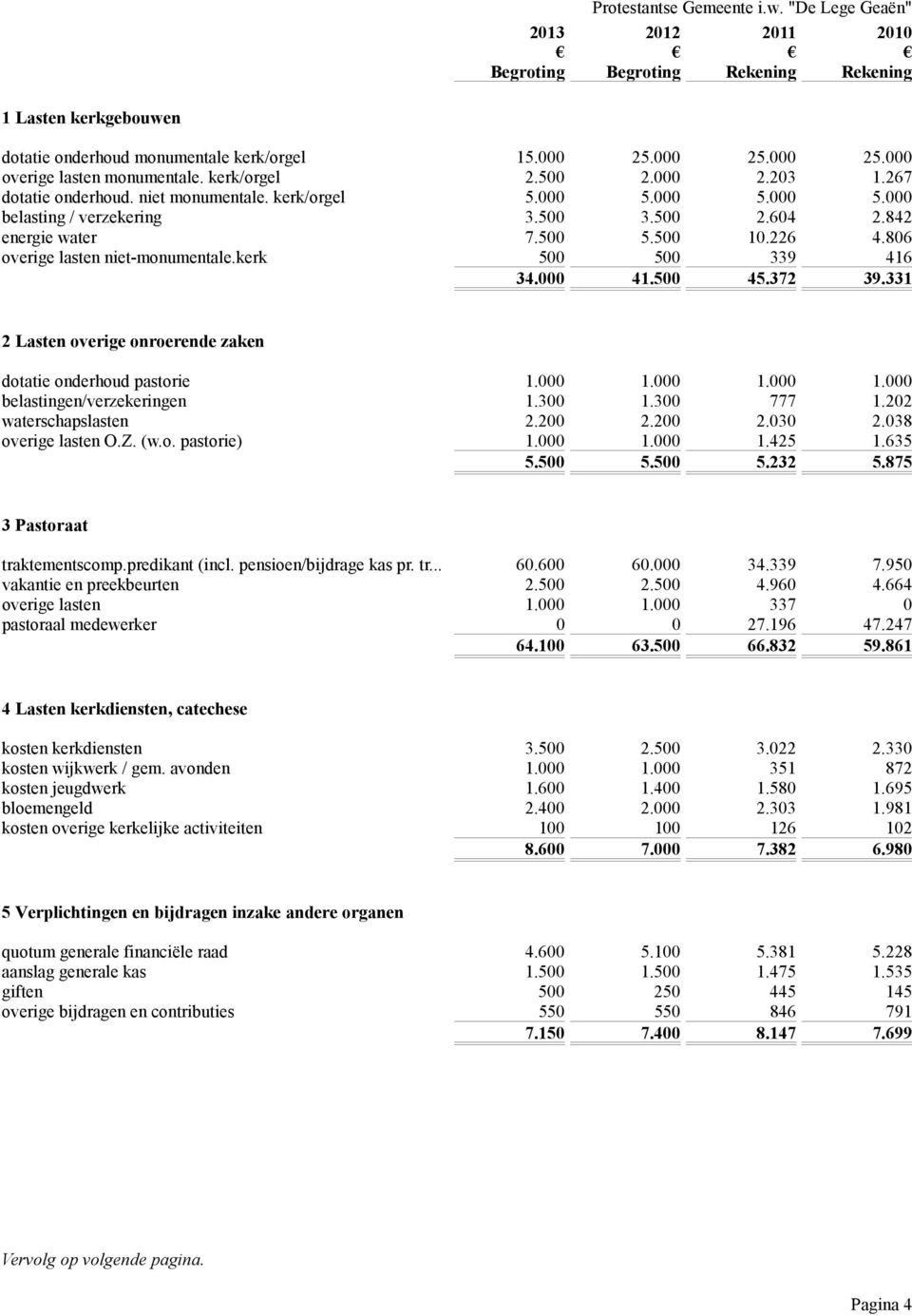 331 2 Lasten overige onroerende zaken dotatie onderhoud pastorie 1. 1. 1. 1. belastingen/verzekeringen 1.3 1.3 777 1.22 waterschapslasten 2.2 2.2 2.3 2.38 overige lasten O.Z. (w.o. pastorie) 1. 1. 1.425 1.