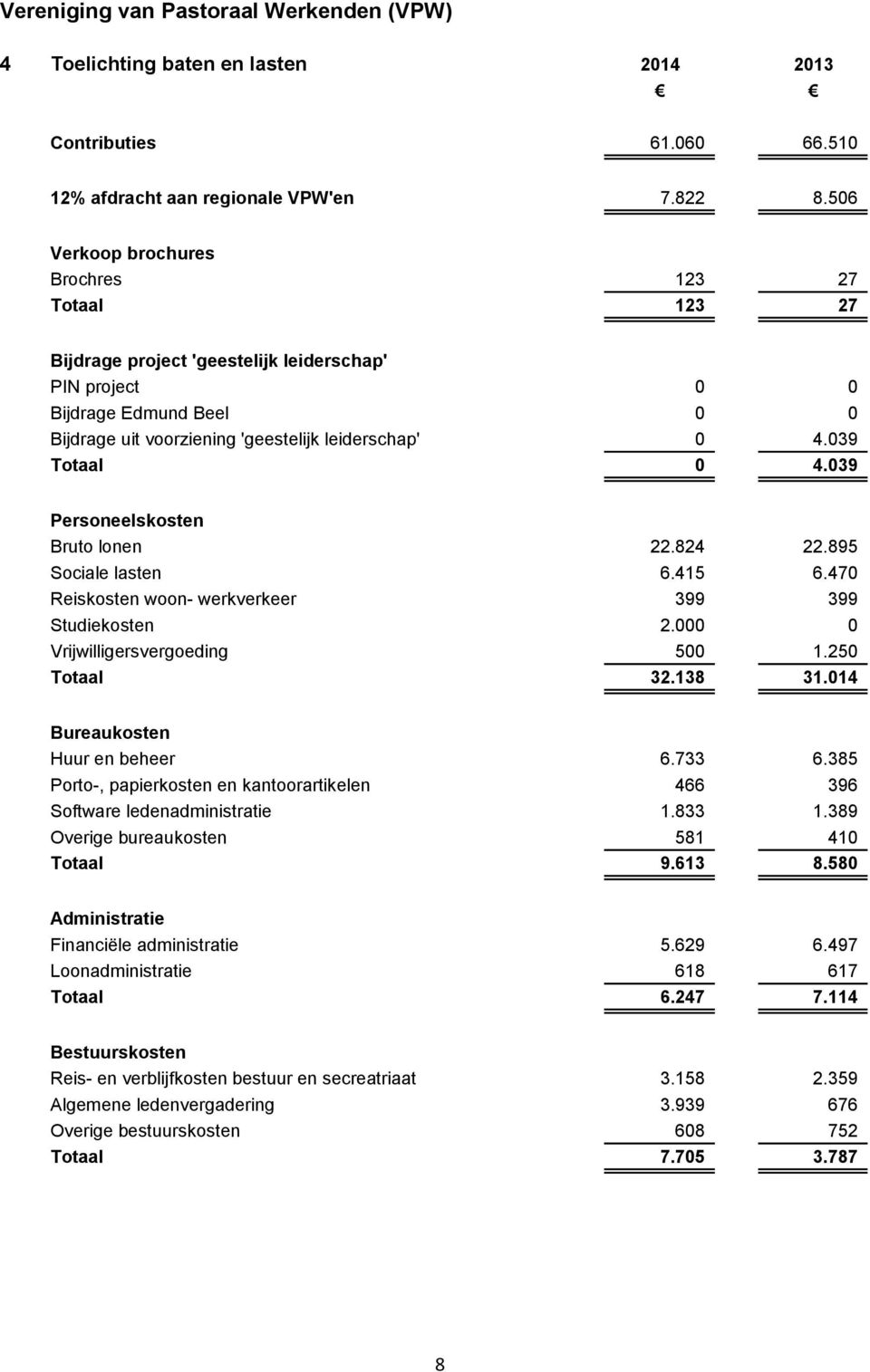 039 Totaal 0 4.039 Personeelskosten Bruto lonen 22.824 22.895 Sociale lasten 6.415 6.470 Reiskosten woon- werkverkeer 399 399 Studiekosten 2.000 0 Vrijwilligersvergoeding 500 1.250 Totaal 32.138 31.