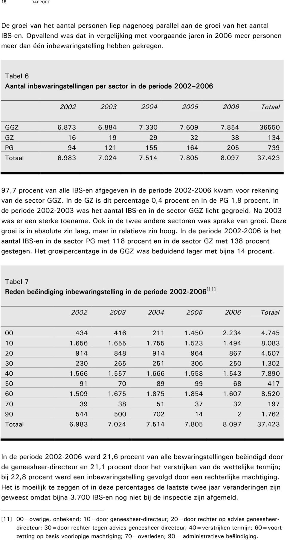 Tabel 6 Aantal inbewaringstellingen per sector in de periode 2002 2006 2002 2003 2004 2005 2006 Totaal GGZ 6.873 6.884 7.330 7.609 7.854 36550 GZ 16 19 29 32 38 134 PG 94 121 155 164 205 739 Totaal 6.