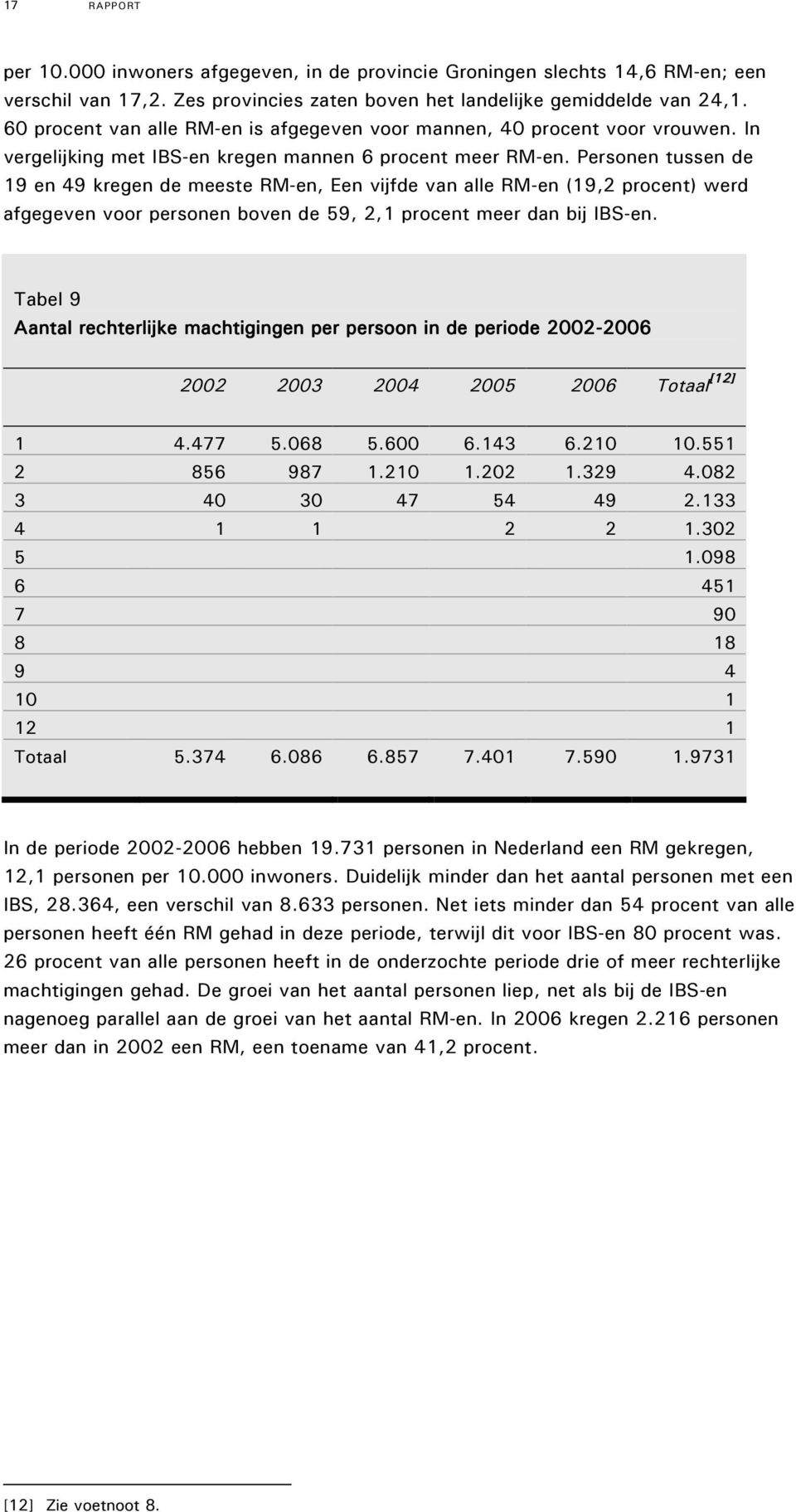 Personen tussen de 19 en 49 kregen de meeste RM-en, Een vijfde van alle RM-en (19,2 procent) werd afgegeven voor personen boven de 59, 2,1 procent meer dan bij IBS-en.