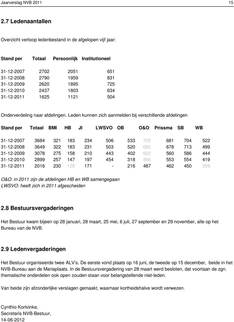 31-12-2010 2437 1803 634 31-12-2011 1625 1121 504 Onderverdeling naar afdelingen.