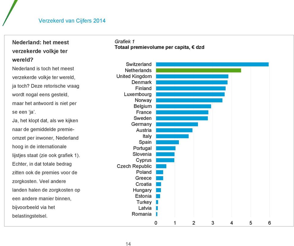 Ja, het klopt dat, als we kijken naar de gemiddelde premieomzet per inwoner, Nederland hoog in de internationale lijstjes staat (zie ook grafiek 1).