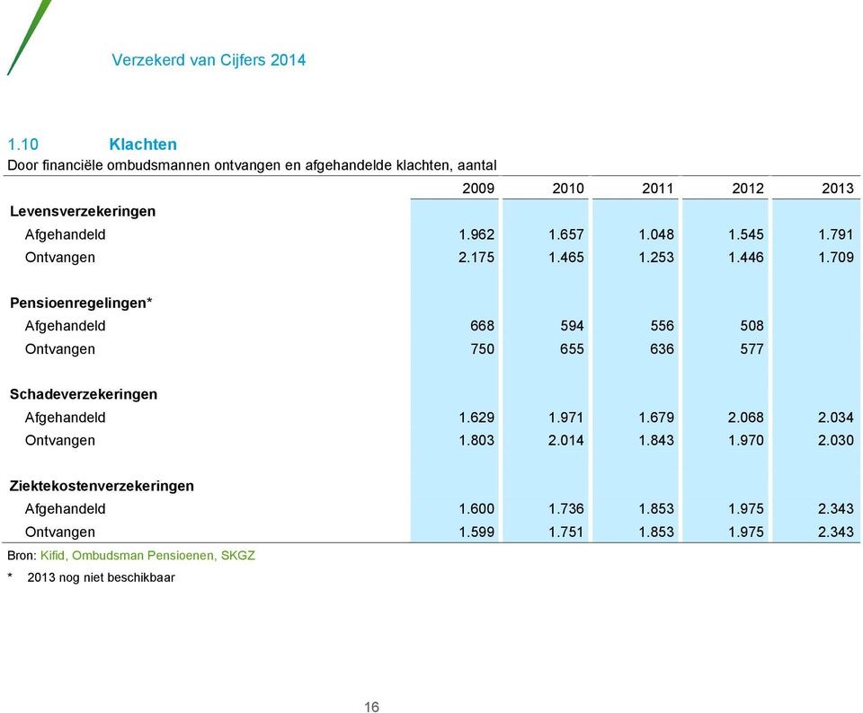 709 Pensioenregelingen* Afgehandeld 668 594 556 508 Ontvangen 750 655 636 577 Schadeverzekeringen Afgehandeld 1.629 1.971 1.679 2.068 2.