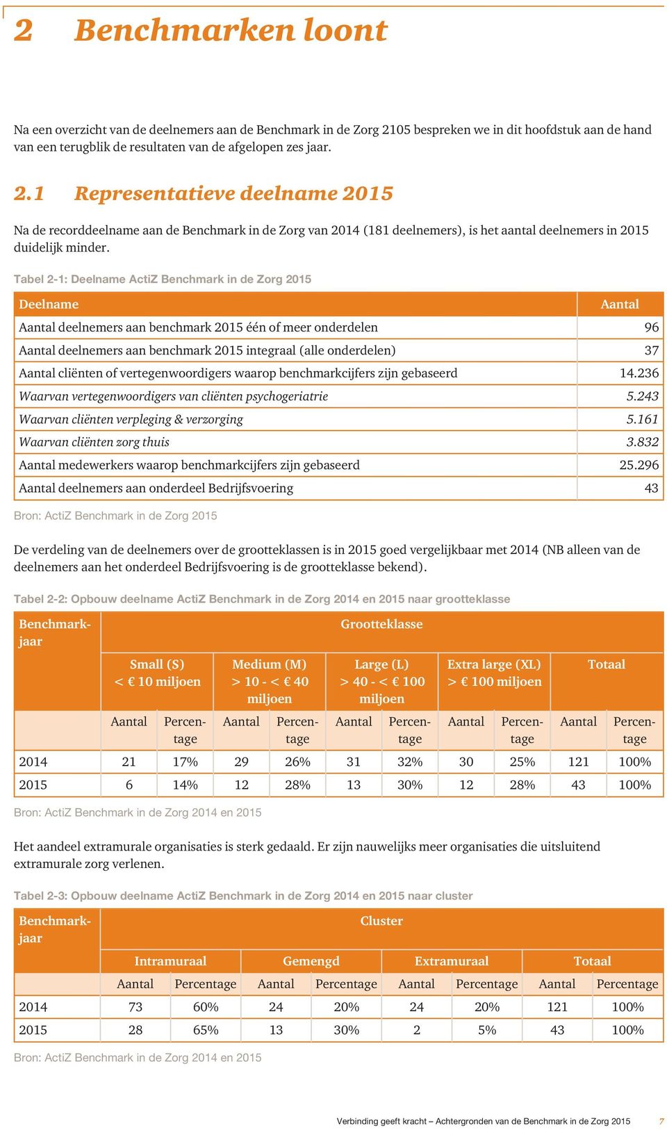 1 Representatieve deelname 2015 Na de recorddeelname aan de Benchmark in de Zorg van 2014 (181 deelnemers), is het aantal deelnemers in 2015 duidelijk minder.