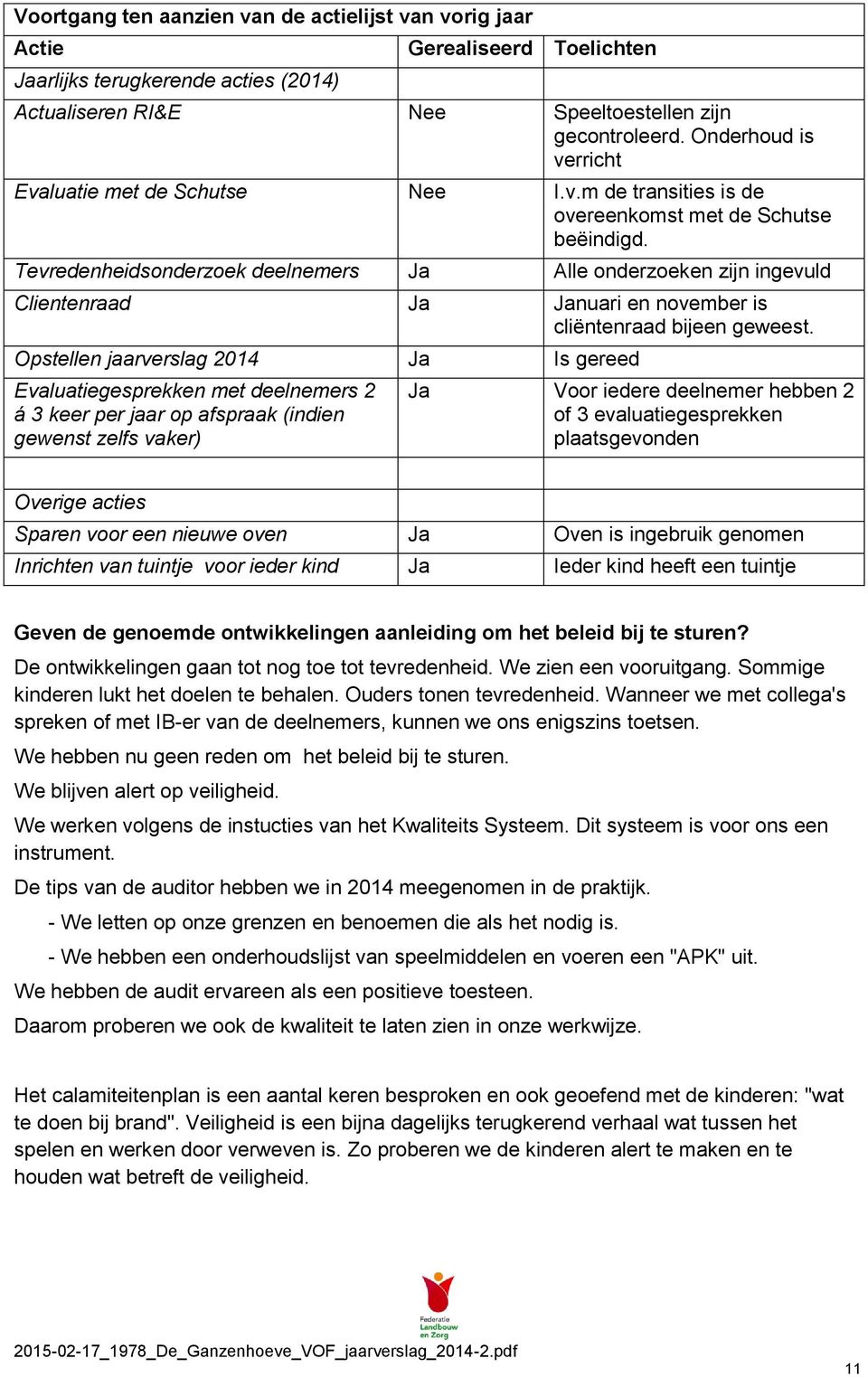 Tevredenheidsonderzoek deelnemers Ja Alle onderzoeken zijn ingevuld Clientenraad Ja Januari en november is cliëntenraad bijeen geweest.