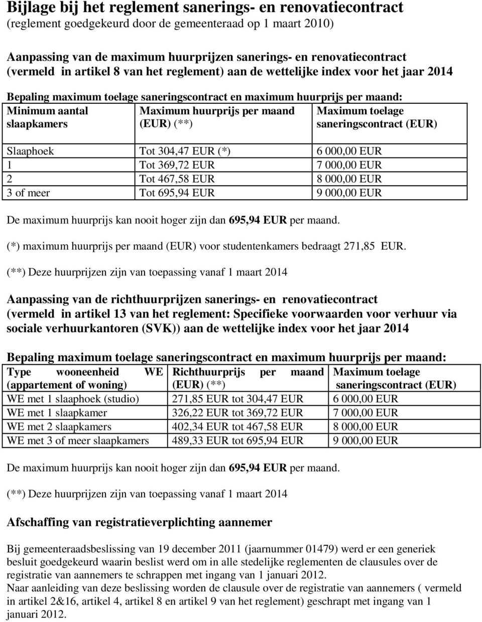 maand (EUR) (**) Maximum toelage saneringscontract (EUR) Slaaphoek Tot 304,47 EUR (*) 6 000,00 EUR 1 Tot 369,72 EUR 7 000,00 EUR 2 Tot 467,58 EUR 8 000,00 EUR 3 of meer Tot 695,94 EUR 9 000,00 EUR De