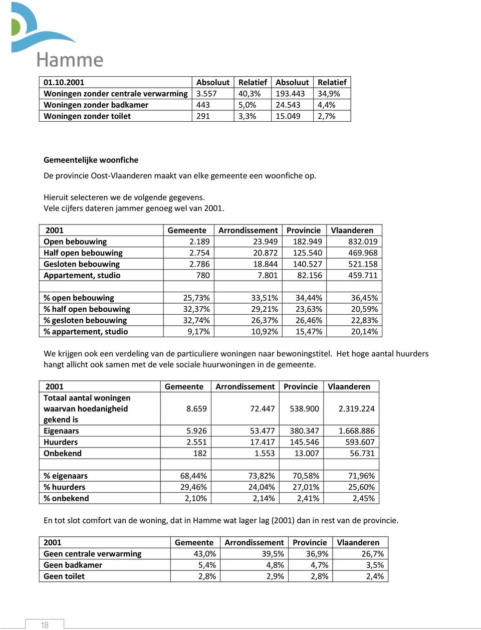 2001 Gemeente Arrondissement Provincie Vlaanderen Open bebouwing 2.189 23.949 182.949 832.019 Half open bebouwing 2.754 20.872 125.540 469.968 Gesloten bebouwing 2.786 18.844 140.527 521.