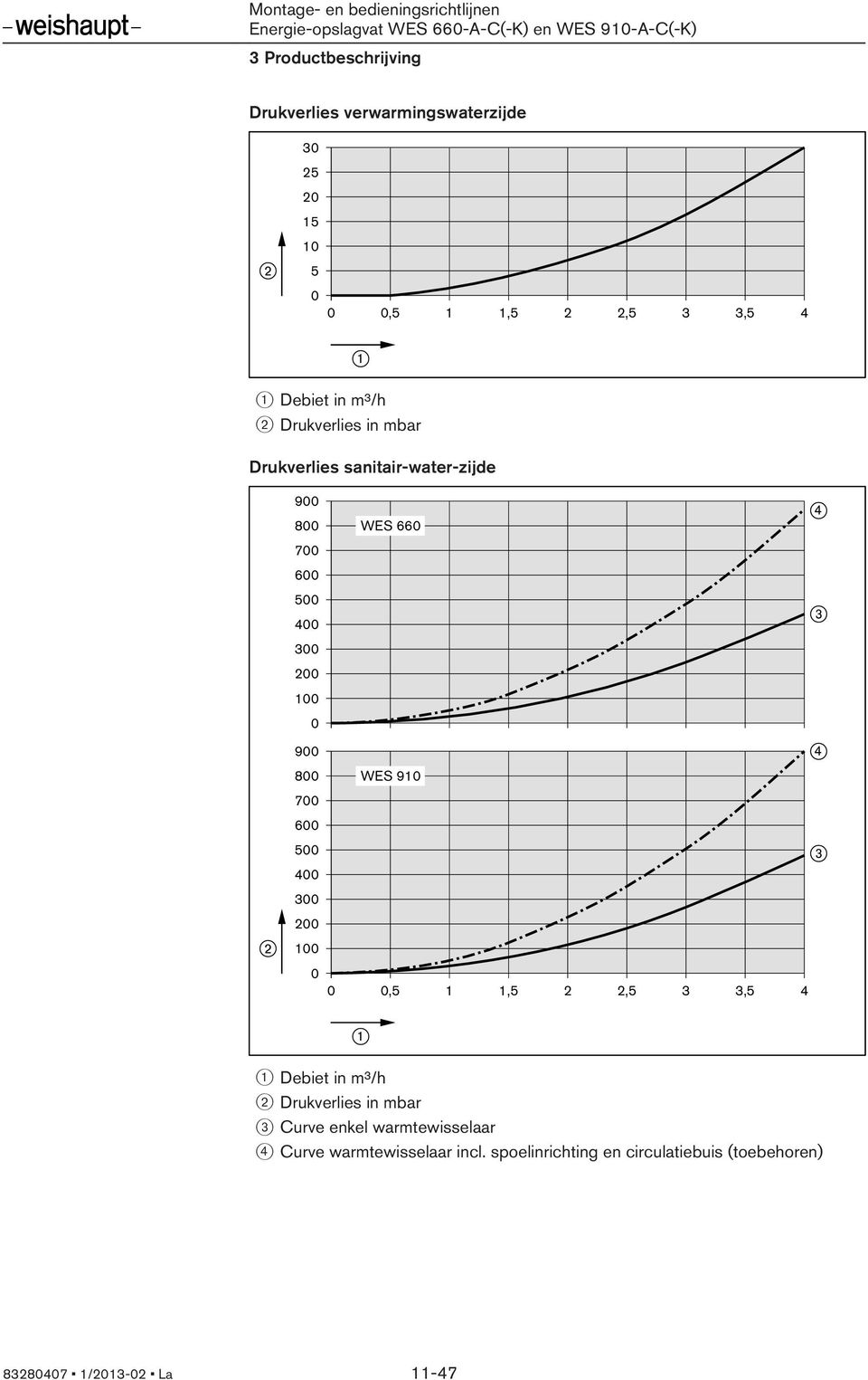 500 400 300 200 100 0 0 WES 660 WES 910 0,5 1 1,5 2 2,5 3 3,5 4 1 Debiet in m³/h 2 Drukverlies in mbar 3 Curve