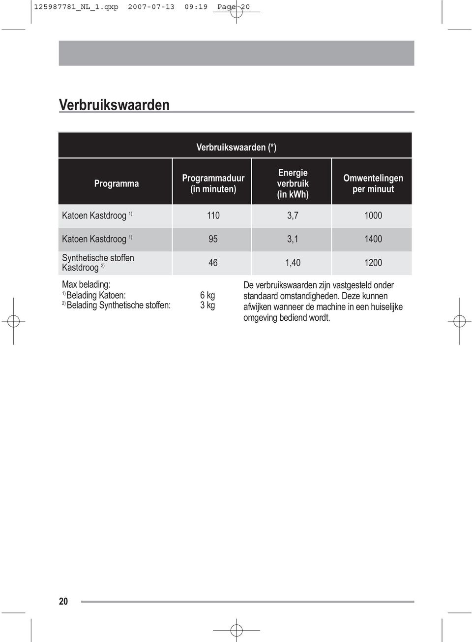 kwh) Omwentelingen per minuut Katoen Kastdroog 1) 110 3,7 1000 Katoen Kastdroog 1) 95 3,1 1400 Synthetische stoffen Kastdroog 2)