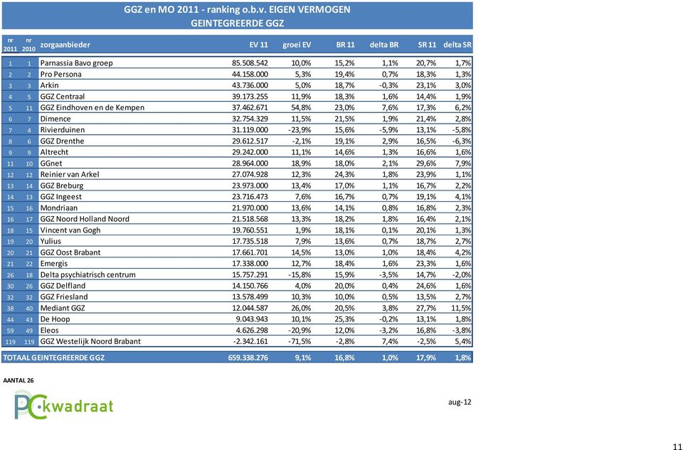 255 11,9% 18,3% 1,6% 14,4% 1,9% 5 11 GGZ Eindhoven en de Kempen 37.462.671 54,8% 23,0% 7,6% 17,3% 6,2% 6 7 Dimence 32.754.329 11,5% 21,5% 1,9% 21,4% 2,8% 7 4 Rivierduinen 31.119.