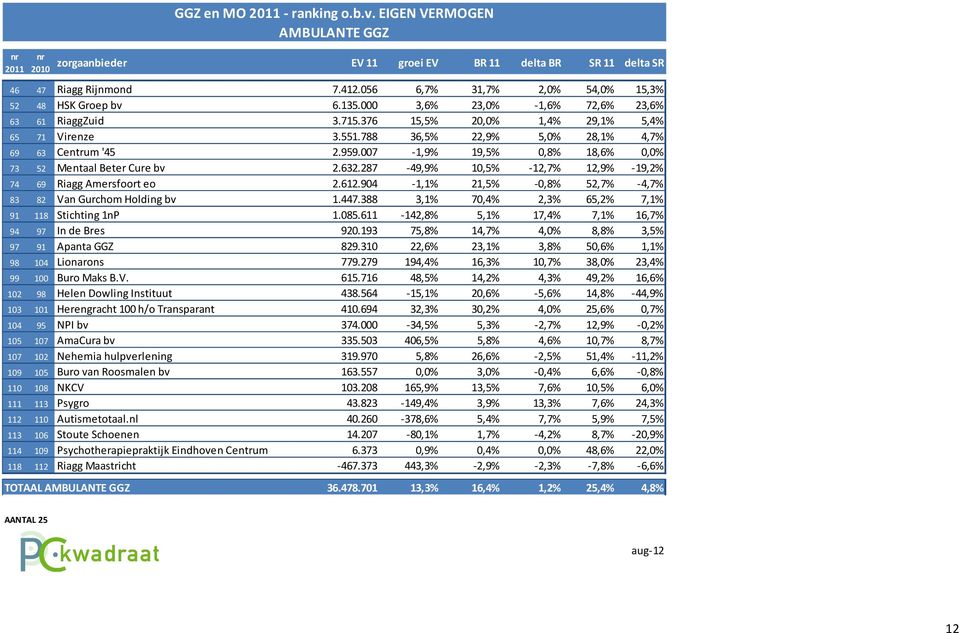007-1,9% 19,5% 0,8% 18,6% 0,0% 73 52 Mentaal Beter Cure bv 2.632.287-49,9% 10,5% -12,7% 12,9% -19,2% 74 69 Riagg Amersfoort eo 2.612.904-1,1% 21,5% -0,8% 52,7% -4,7% 83 82 Van Gurchom Holding bv 1.