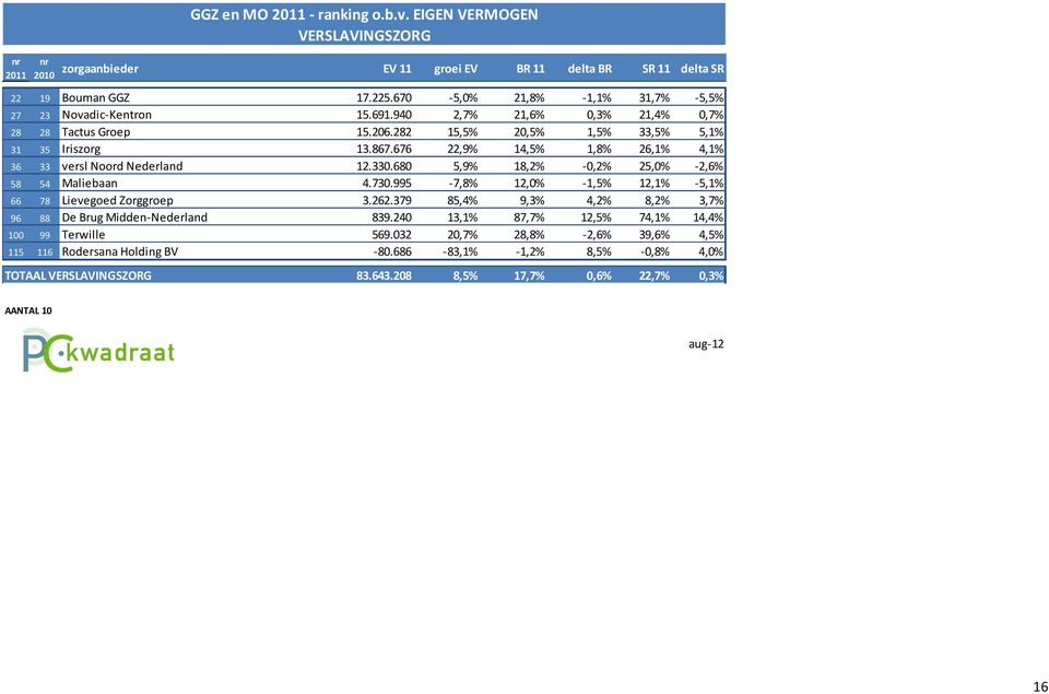 676 22,9% 14,5% 1,8% 26,1% 4,1% 36 33 versl Noord Nederland 12.330.680 5,9% 18,2% -0,2% 25,0% -2,6% 58 54 Maliebaan 4.730.995-7,8% 12,0% -1,5% 12,1% -5,1% 66 78 Lievegoed Zorggroep 3.262.