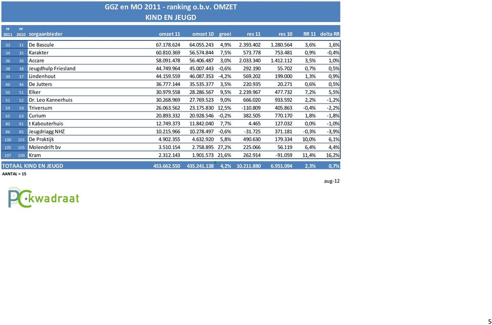 443-0,6% 292.190 55.702 0,7% 0,5% 39 37 Lindenhout 44.159.559 46.087.353-4,2% 569.202 199.000 1,3% 0,9% 46 46 De Jutters 36.777.144 35.535.377 3,5% 220.935 20.271 0,6% 0,5% 50 51 Elker 30.979.558 28.