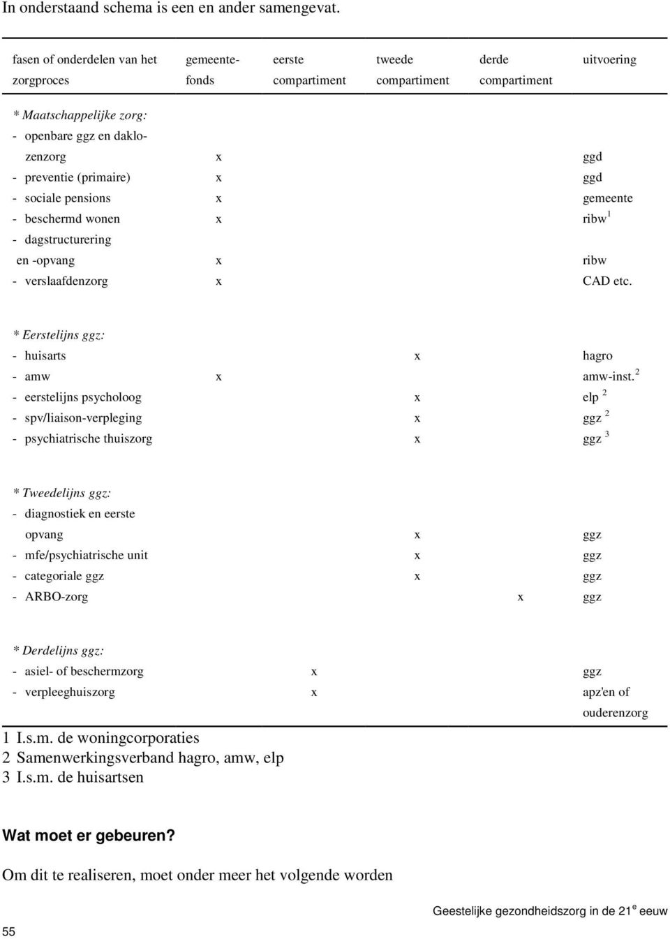 (primaire) x ggd - sociale pensions - beschermd wonen x x gemeente ribw 1 - dagstructurering en -opvang x ribw - verslaafdenzorg x CAD etc.