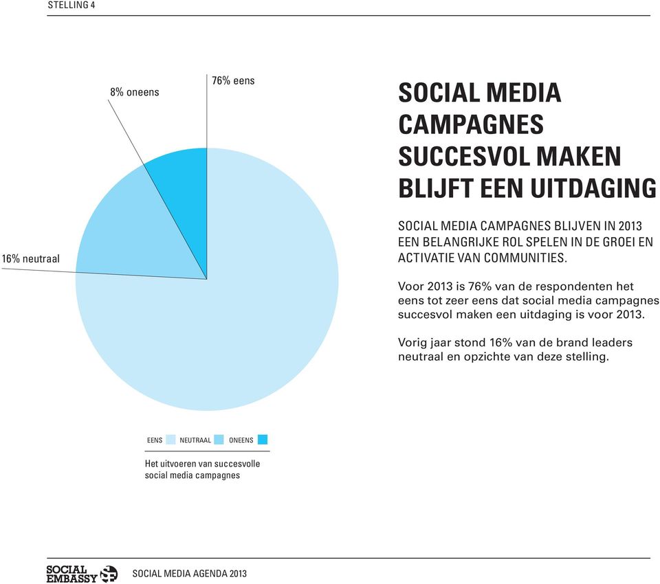 Voor 2013 is 76% van de respondenten het eens tot zeer eens dat social media campagnes succesvol maken een uitdaging is voor