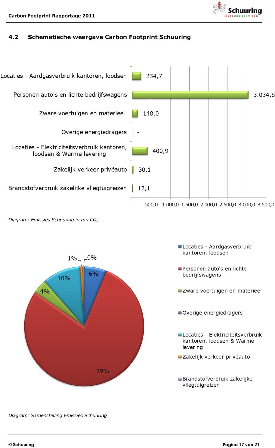 Schuuring in ton CO 2 Diagram: