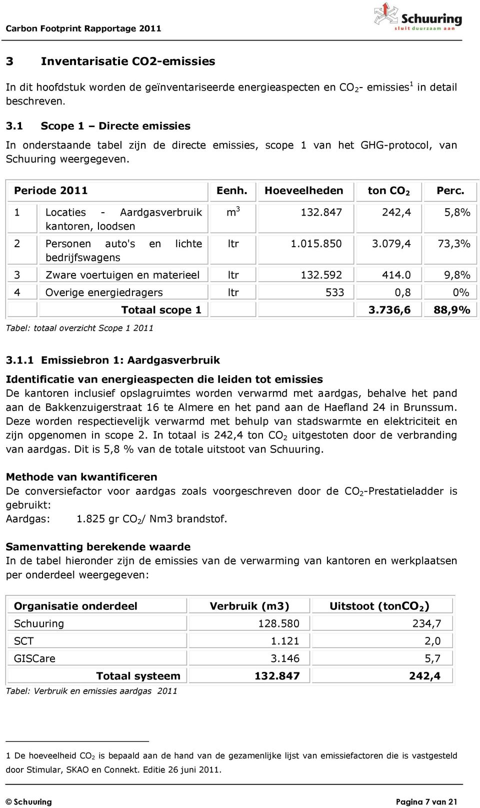 1 Locaties - Aardgasverbruik kantoren, loodsen 2 Personen auto's en lichte bedrijfswagens m 3 132.847 242,4 5,8% ltr 1.015.850 3.079,4 73,3% 3 Zware voertuigen en materieel ltr 132.592 414.