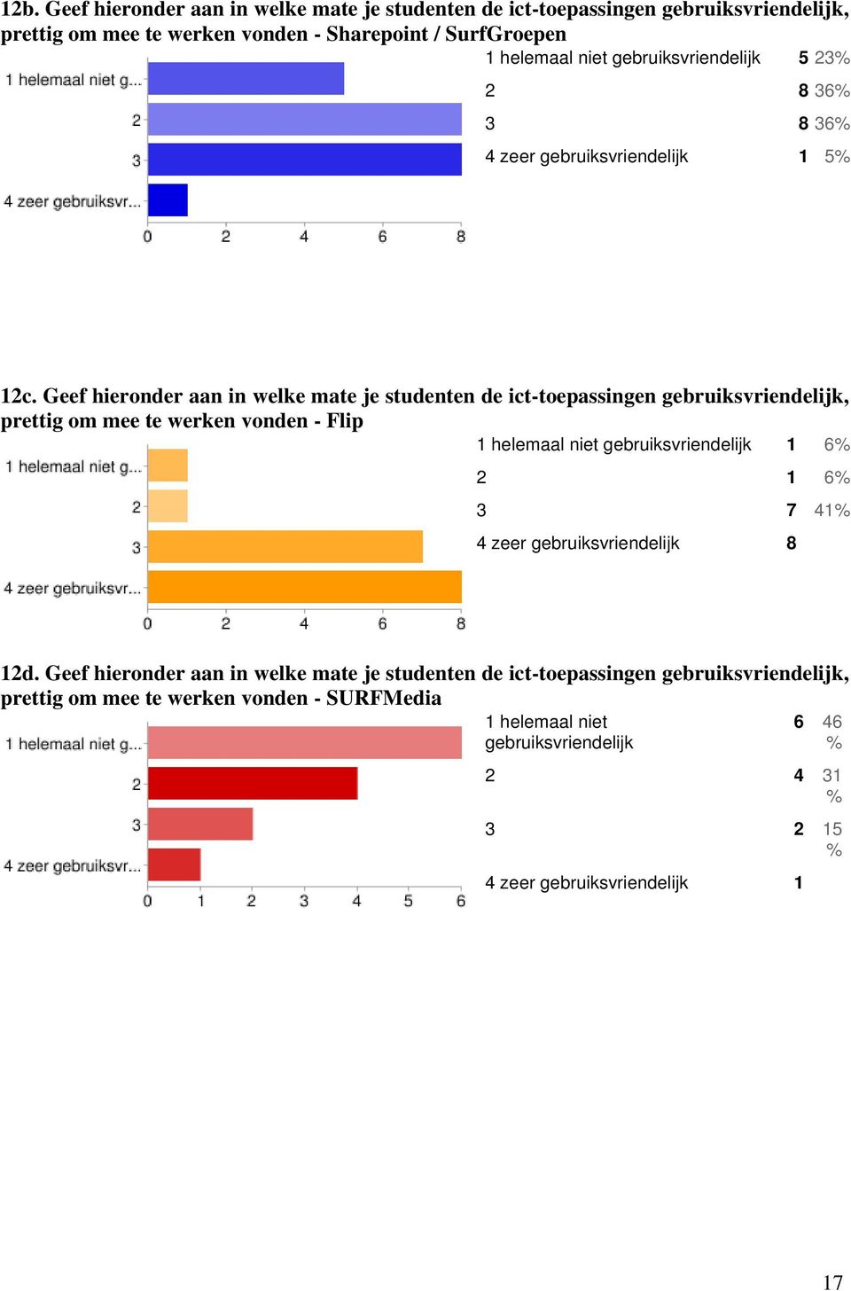 Geef hieronder aan in welke mate je studenten de ict-toepassingen gebruiksvriendelijk, prettig om mee te werken vonden - Flip 1 helemaal niet gebruiksvriendelijk 1 6 2