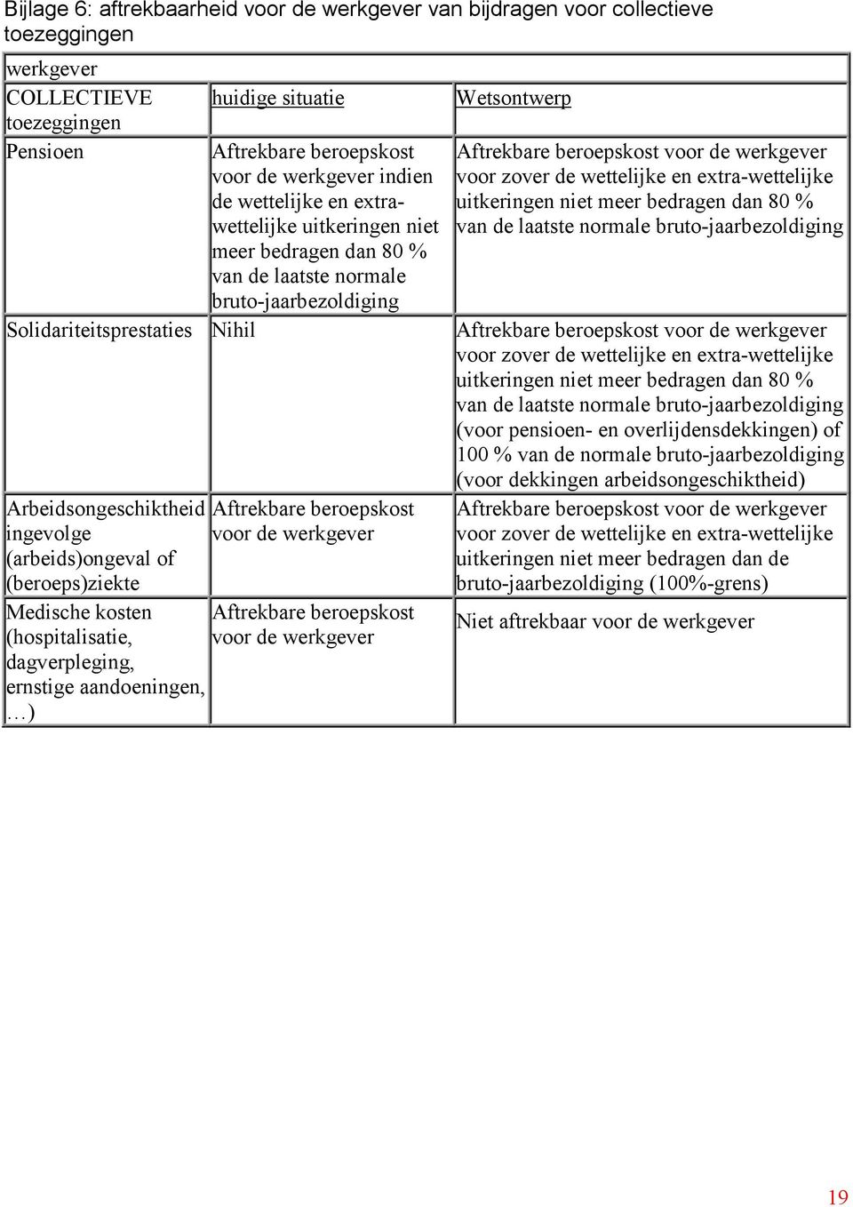 wettelijke en extra-wettelijke uitkeringen niet meer bedragen dan 80 % van de laatste normale bruto-jaarbezoldiging Solidariteitsprestaties Nihil Aftrekbare beroepskost voor de werkgever voor zover